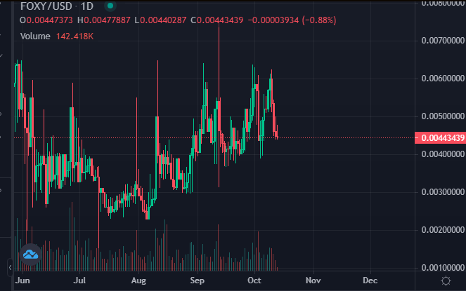 OrdinaryusAlex's tweet photo. @ExoticKarlo @Prime_imrj @tofuholypandas $foxy was doubled as well in last 3 months. people from outside only think stake value of foxes. but more benefits there. we are on board, going slowly but surely :) https://t.co/EpUy6mmIQe