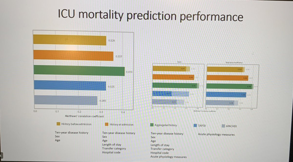 PublicHealthCns's tweet photo. Attending a fascinating #Multimorbidity #trajectory seminar in by @s_brunak - a multimorbidity history is a far better ICU predictor than #APACHEII - particularly in sepsis. @MMPhDHP https://t.co/gHH3qNw0RG