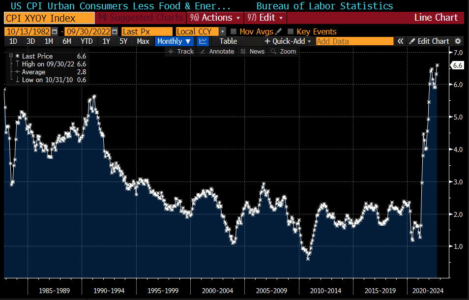 lisaabramowicz1's tweet photo. Core U.S. inflation comes in hotter than expected, at the highest levels since 1982. Stocks and bonds tank. https://t.co/Dm40NAnthR