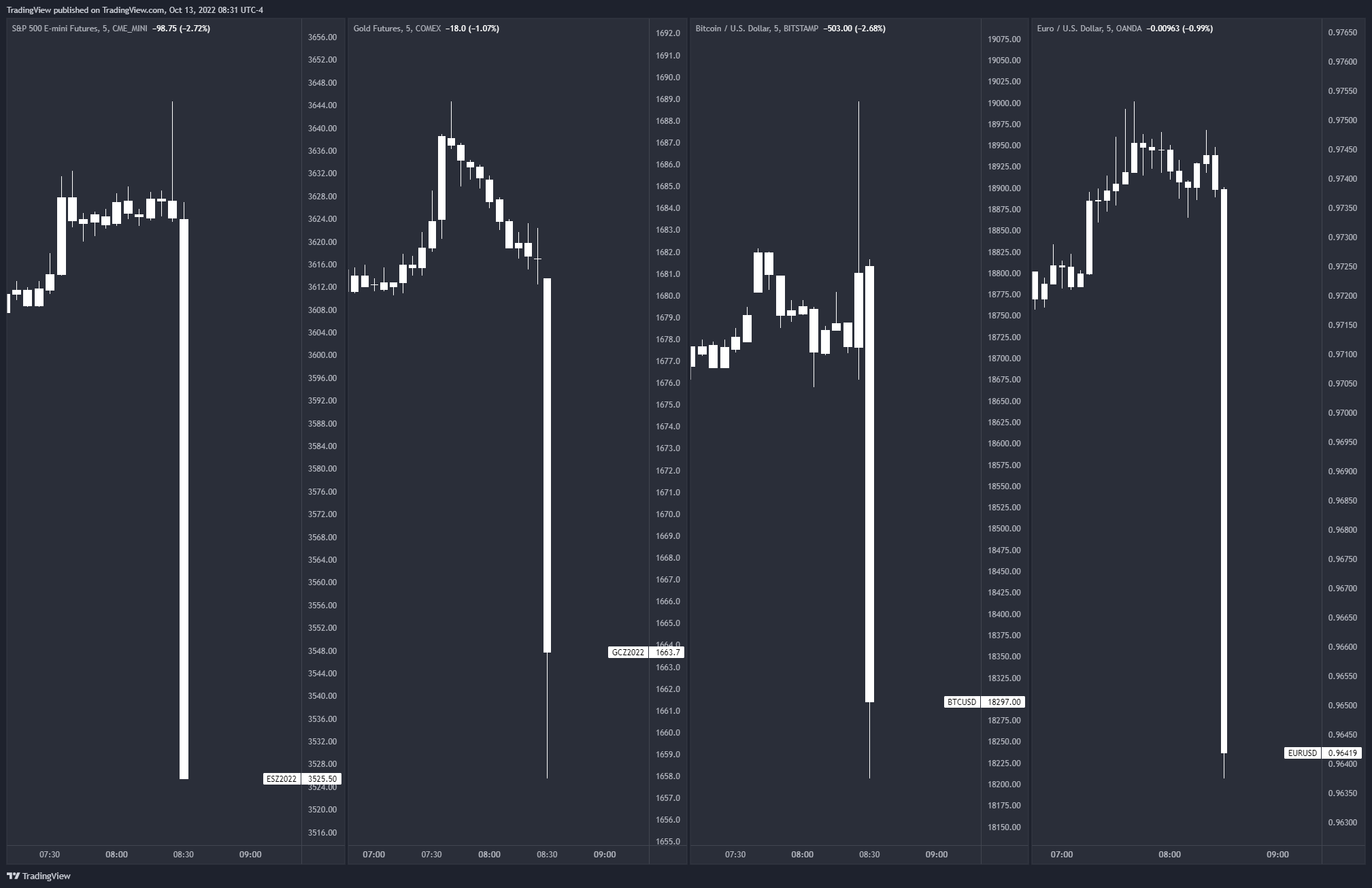 TradingView on Twitter "The S&P 500, Gold, Bitcoin and EURUSD after