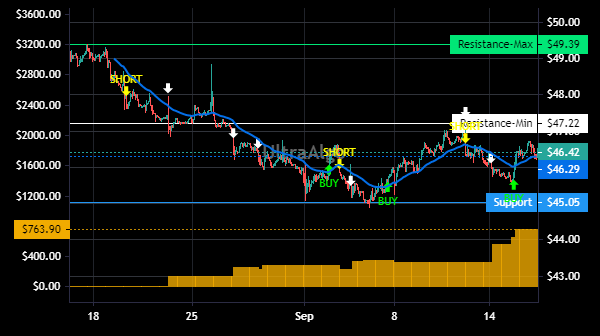 Slayer10Stock's tweet image. $EFSC Trading Ideas | Awaiting Short signal. 100% Profitability based on 3 trades. Profit factor is 100. Learn more at UltraAlgo.com. #EFSCSTOCK #daytrading