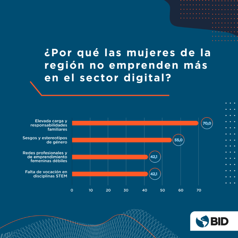 el_BID's tweet photo. Para lograr una #TransformaciónDigital empresarial con enfoque de #Género es necesario resolver el problema desde la raíz. Este nuevo estudio provee un mapeo de las causas de la brecha digital de #Género y soluciones de #PolíticasPúblicas para cerrarla: