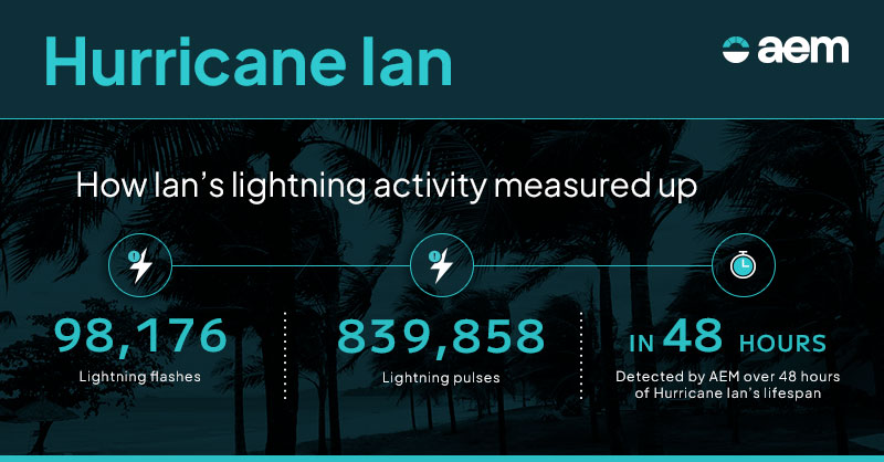 Hurricanes don't normally produce much lightning - but Ian did. Learn why that matters in our latest blog: blog.aem.eco/the-destructiv…