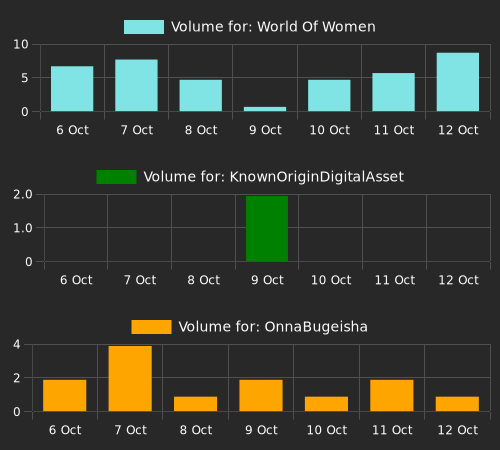 NFTs with largest percent change in min sale price (min price above 1 eth). World Of Women: 55900.00%, KnownOriginDigitalAsset: 17725.31%, OnnaBugeisha: 3108.14%.