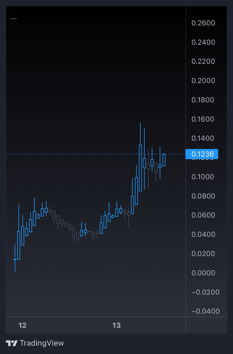 #BNB2 / #ProofOfDegen breaking out fully 

5x or so from the initial ape, but I want another 0. 

50x minimum.

It’s not just that a top 3 #ProofOfMeme whale supplied liq, it’s that behind the scenes it’s very likely the #ETH2 team. 

More to come in the future on that