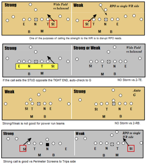 CoachRikStewart's tweet photo. We like the STRONG/WEAK call vs teams that want to run RPOs and also teams with a good perimeter screen game.
#readreact #425 #defense #rickstewart #allaccesscoaching https://t.co/M7h2sAc8Gm