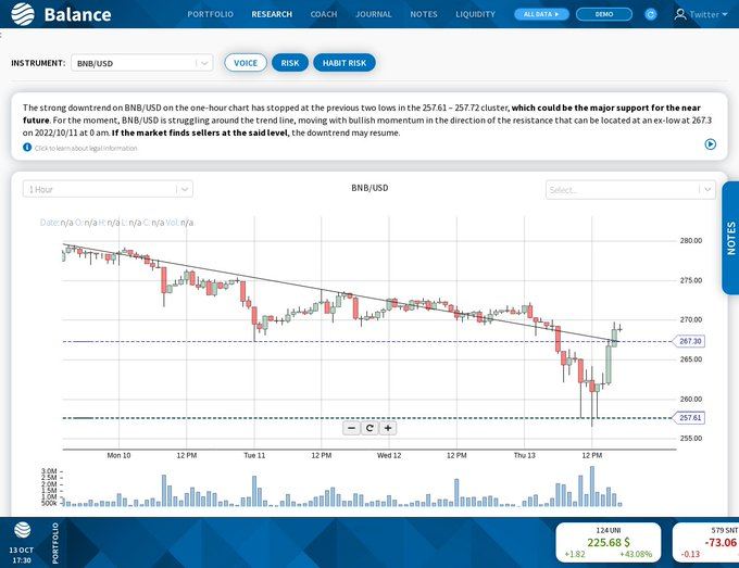 cryptobaodrx's tweet image. YOUR PRIVATE TRADING ASSISTANT 🚀 #AI look at hourly charts $BNB #BNB The strong downtrend on BNB/USD on the one-hour chart has stopped at the previous two lows in the 257.61 –... Just choose your coin and be an expert! #crypto #trading CHECK OTBALANCE.IO