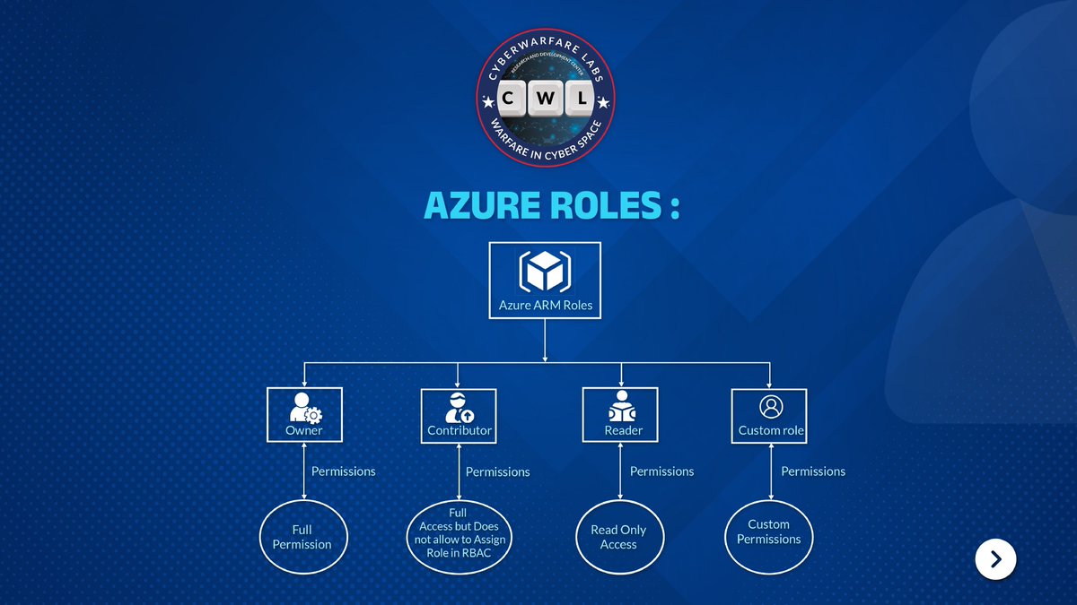 cyberwarfarelab's tweet image. #cyberwarfare #cybersecurity #hacknsecure #cyberwarfarelabs #microsoftazure #azure #azurerole #CWLKnowledgeBites
