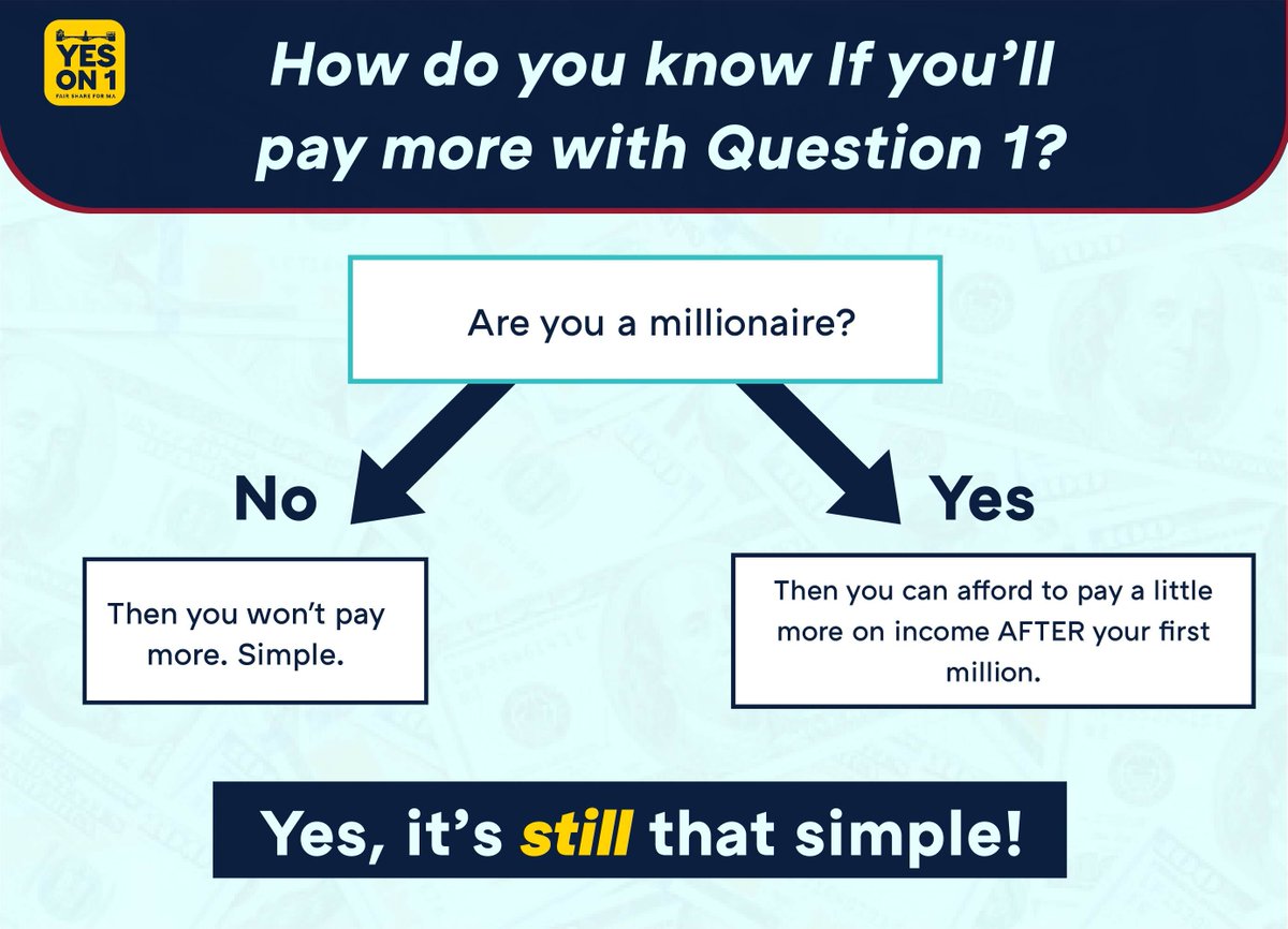 Yes on 1 For a Fairer Massachusetts tweet media