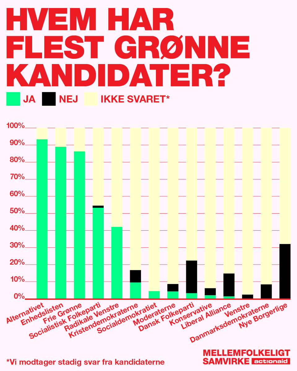 ActionAidDK's tweet photo. Lille spejl på væggen der, hvem er grønnest i valgkampen her?🪞🌿

Se kandidaternes svar og hjælp os med at få endnu flere: https://t.co/vaesb28tst

#dkgreen #dkpol #kv22 https://t.co/CSjQKcG8IZ