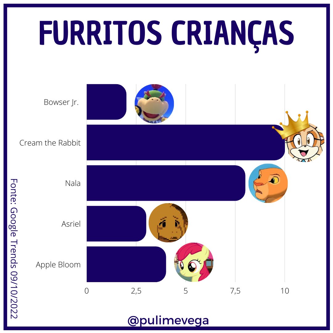 Pulimevega's tweet photo. E, vamos de #furmapa em homenagem ao dia das crianças, trouxemos os furritos crianças mais queridinhos pelo fandom Br, segundo o Google Trends.
Qual o seu favorito? https://t.co/anlyiYeBg5