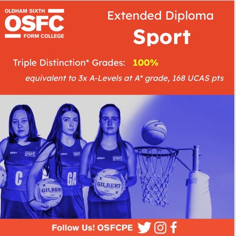 osfcPE's tweet photo. Our PE &amp; Sport students achieved some amazing results above national averages this summer, across all of our courses. 
Come &amp; visit our outstanding PE &amp; Sport team, speak to our students, &amp; discuss all of your options on Monday 17th October at our second open event. 
#WeAreOSFC https://t.co/0Czgnvhznv