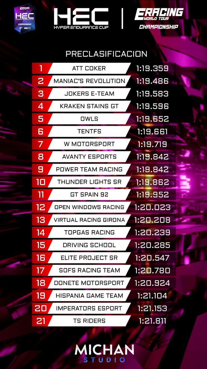 🏁RESULTADOS PREQUALY🏁
Aqui os traemos los resultados donde los 14 primeros quedan clasificados para el Campeonato ✨

ENHORABUENA!!
Y Gran trabajo de todos con tiempos tan ajustados.

#EWT #Hypercars #HijosDelVicio #GT7 #Goo