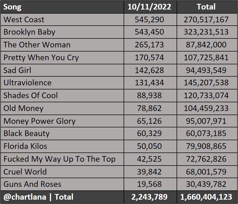 Lana Del Rey Charts on Twitter "Lana Del Rey's “Ultraviolence” on