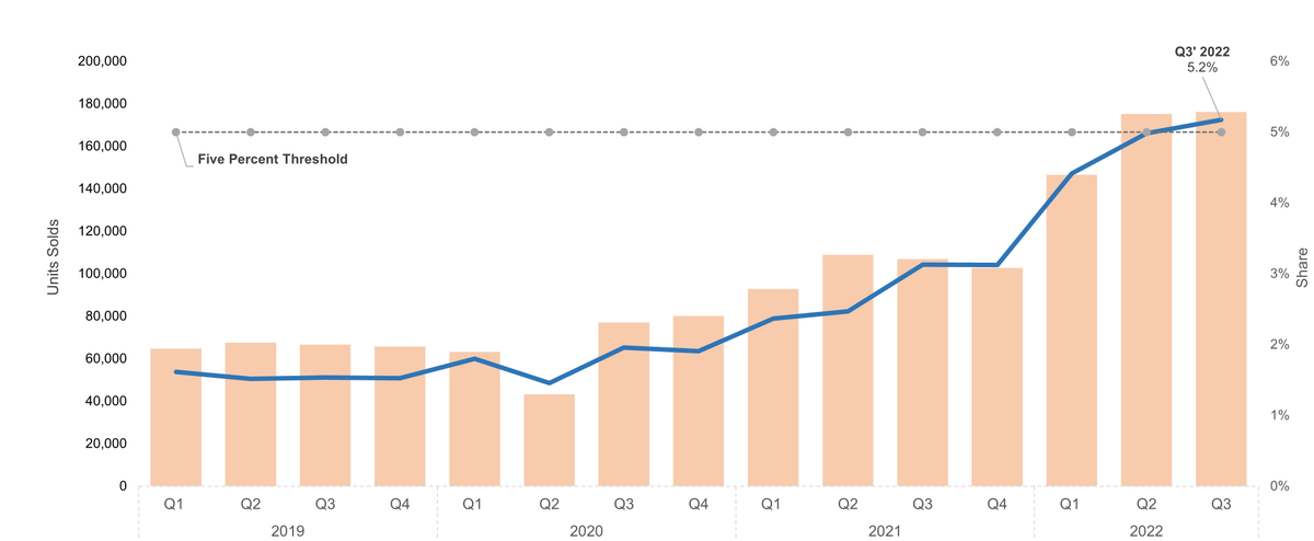 Tesla drove 3rd Q US BEV growth with 58% of all BEVs sold. The segment hit >5% of total vehicles sold for the first time in Q3.

“We expect Tesla’s dominance...to be challenged as automakers bring more BEVs...to the market at competitive prices....” bit.ly/3rSAaRT #BEV