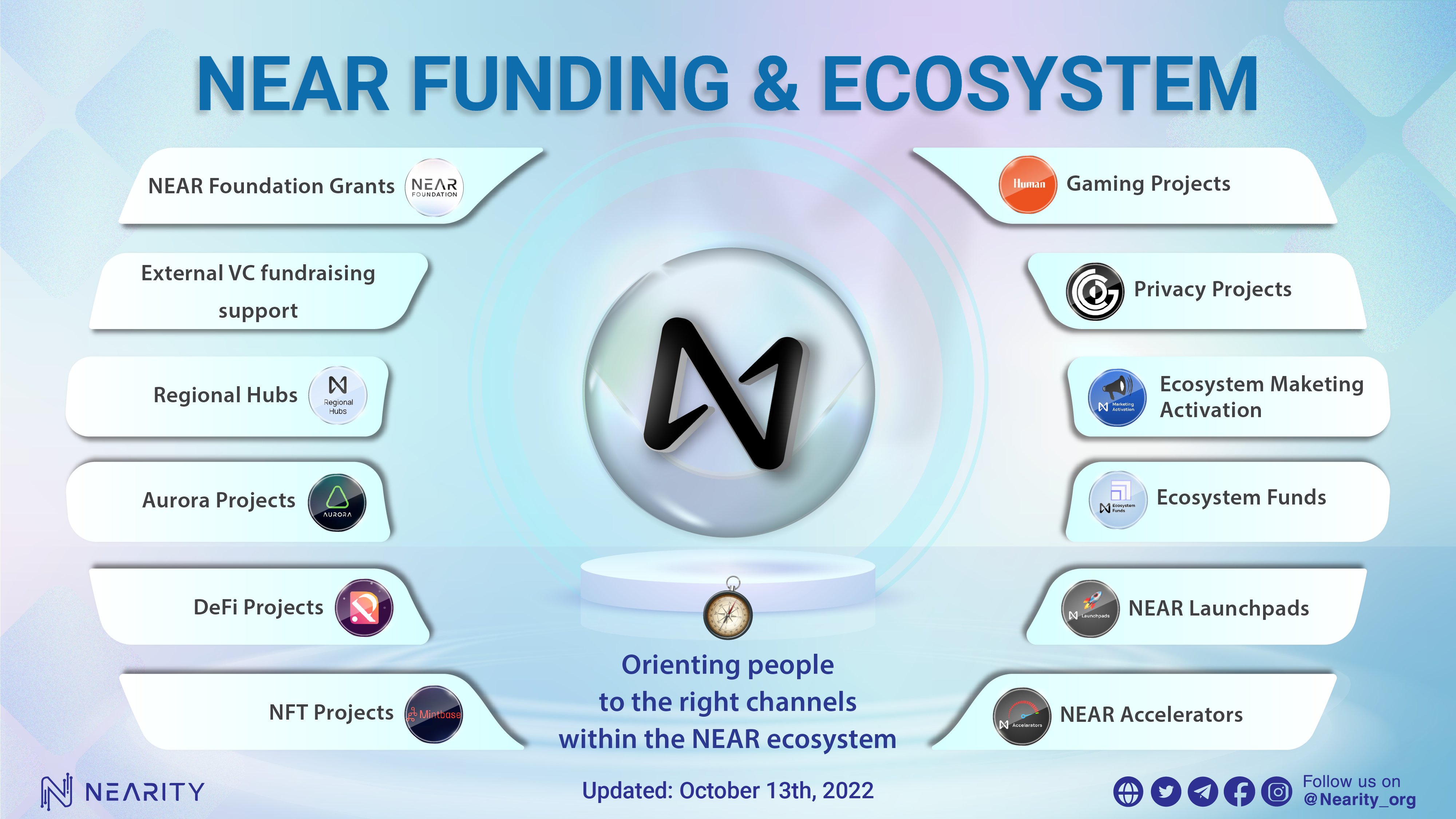 NEAR FUNDING & ECOSYSTEM These grant channels are to be used to expand and decentralize #NEAR ecosystem in a more efficient manner. More information is available at https://linktr.ee/nearfunding #Nearity #NEARProtocol #NEARisNOW #grant #DeFiProject #NFTs #GameFi #web3 #Aurora