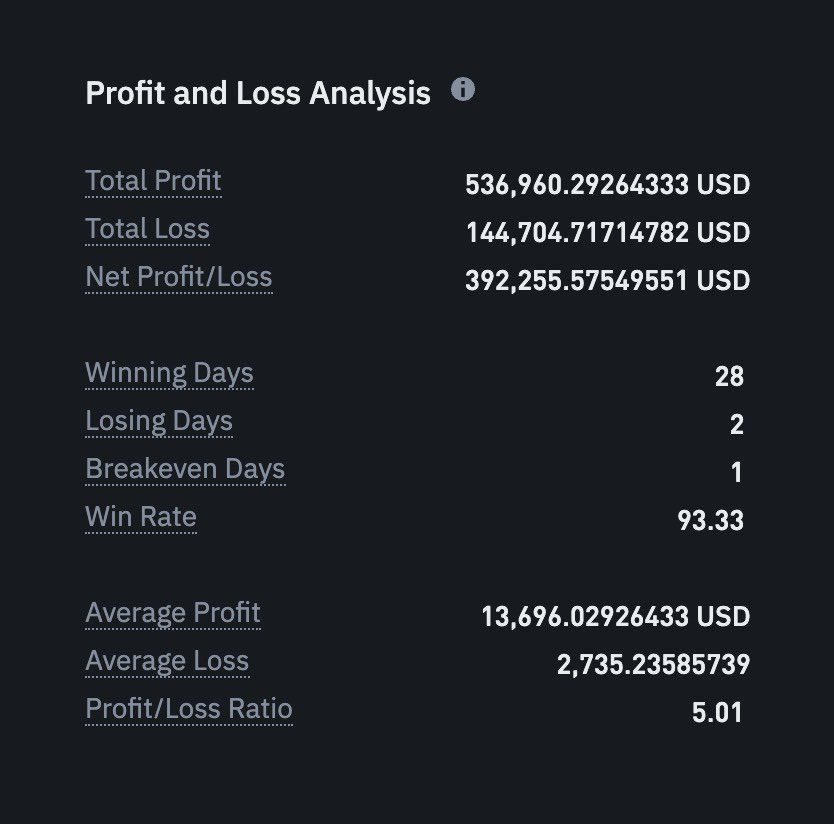 Where are the maxis? 

Thread 🧵 

1/ It’s been 38 days since we started #trading on the carrot futures account. We started with $1k and traded roughly 1000+ trades. Today we have a balance of $410,000. 

How did we do it? #Crypto #Bitcoin