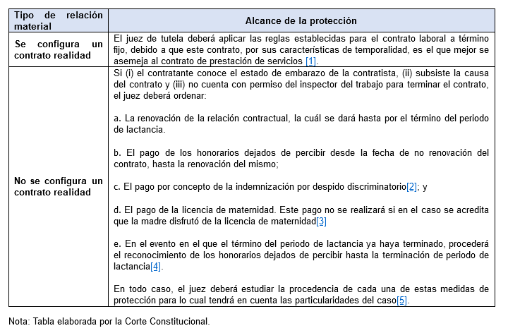 contrataenlinea's tweet photo. 📄CONTRATO DE PRESTACIÓN DE SERVICIOS. ESTABILIDAD REFORZADA DE MUJER EN ESTADO DE EMBARAZO. 

Corte Constitucional REITERA que la estabilidad laboral reforzada de una mujer en embarazo opera SIN IMPORTAR EL TIPO DE VÍNCULO DE TRABAJO que se tenga https://t.co/YHajQ6b0MP https://t.co/kGlZZ03tN3