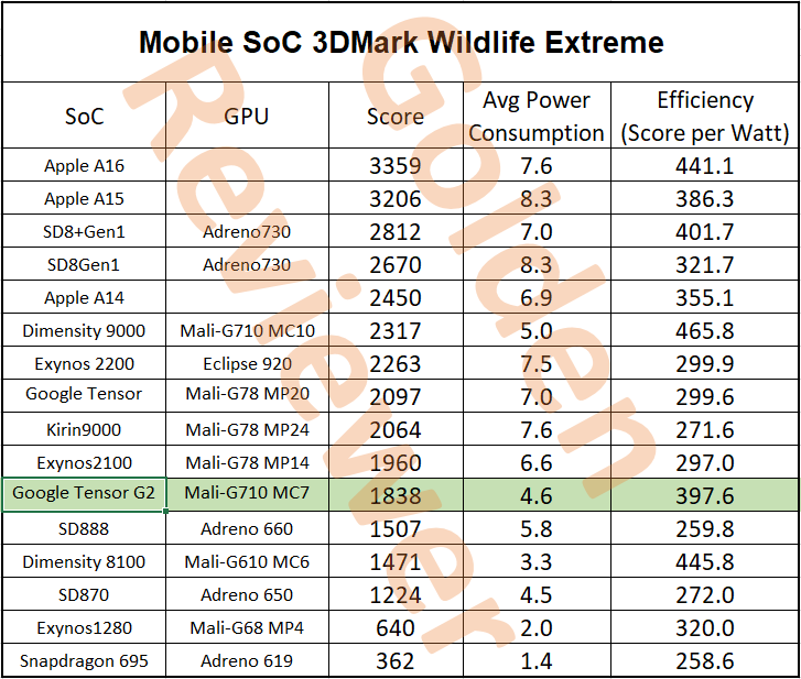 golden-reviewer-on-twitter-tensor-g2-gpu-performance-power-test