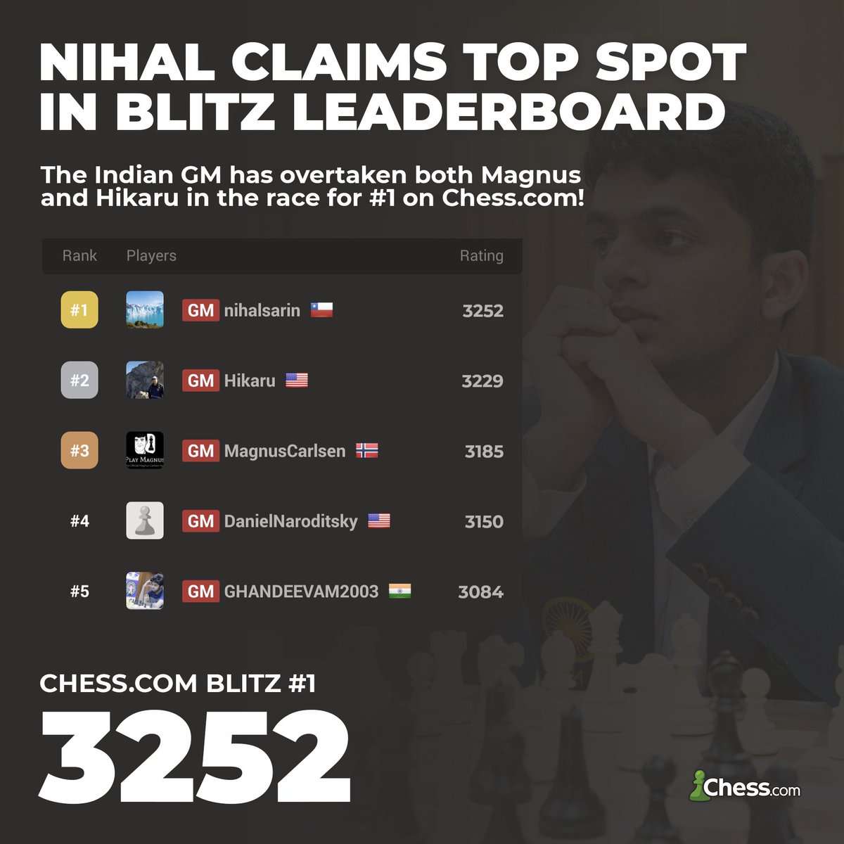 chesscom's tweet photo. ♚ @NihalSarin has overtaken Hikaru and Magnus on the https://t.co/EufIHvdgvi blitz leaderboard! https://t.co/XDSeNVFIzc