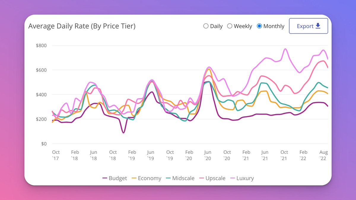 STRHuntr's tweet photo. Waterfront properties on Topsail Island are clearly the juggernauts when it comes to STRs. According to this chart this isn't how it has always been.  It would have been tough to justify a luxury or upscale waterfront home a few years ago, which is crazy! https://t.co/M6sbZUelaQ