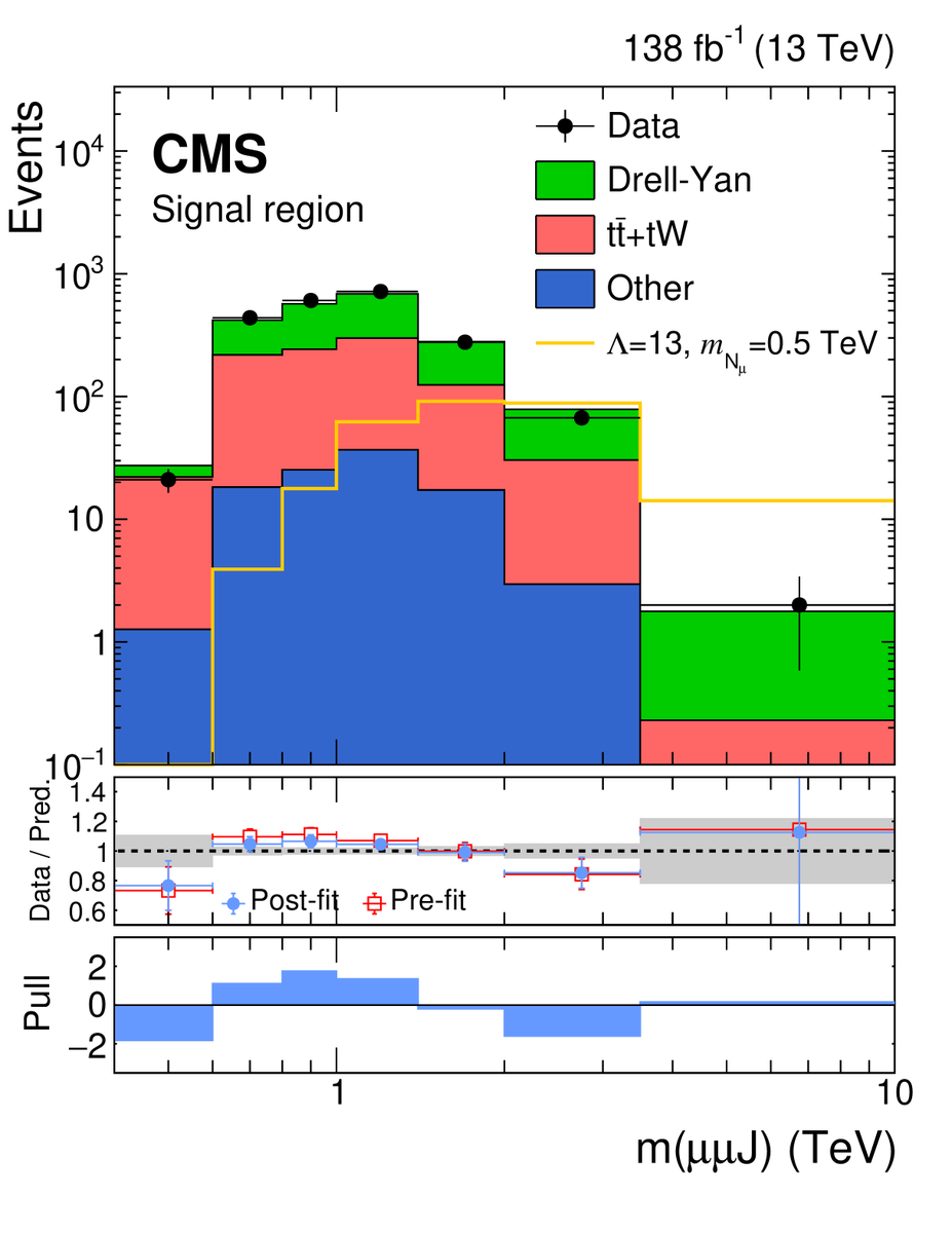 freyablekman's tweet photo. #CMSPaper 1188: Majorana neutrinos are mysterious neutral (neutrino-like) particles that are their own antiparticle, and if they are within a certain mass range, the LHC can see them. This #nullResult search paper sets limits on heavy Majorana neutrinos  https://t.co/bOGBAWvGpL https://t.co/sbILcEpMgG