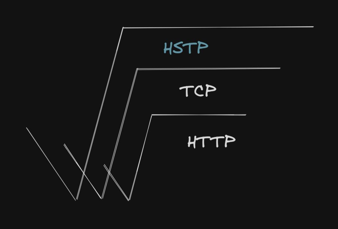Chahali's tweet photo. HSTP - Simple Hyper Service Transfer Protocol On Networks https://t.co/qaOTRNRy3W #HSTP #Network #NetworkProgramming #UDP #Web2 #Web3 https://t.co/jTifhRRsAj