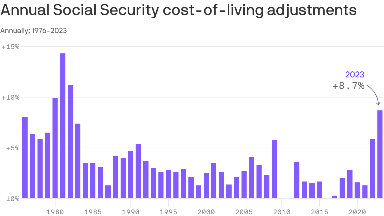Social Security benefits get biggest jump in 40 years / Twitter