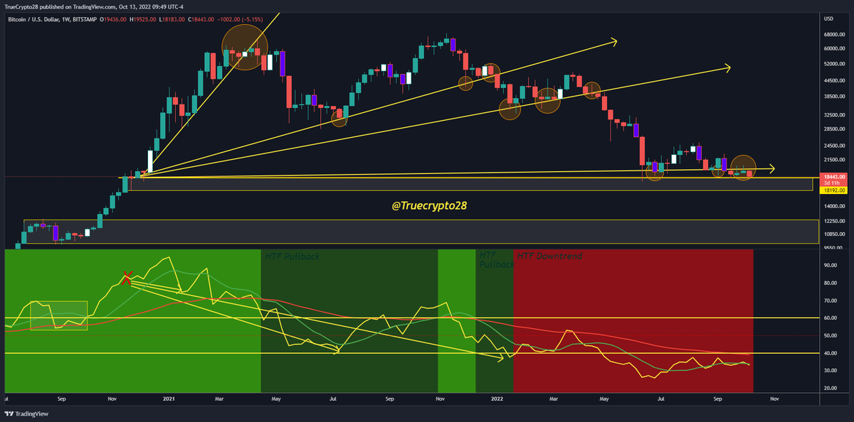 Truecrypto's tweet photo. #BTC Weekly

The moment of truth has arrived

#Bitcoin has made its way through a series of HTF Divergence-based trendlines. Each produced weaker bounces along the way (as expected in a markdown)

Now it finds itself testing the origination point of that key level(X on the chart) https://t.co/d0O8DFdkYh