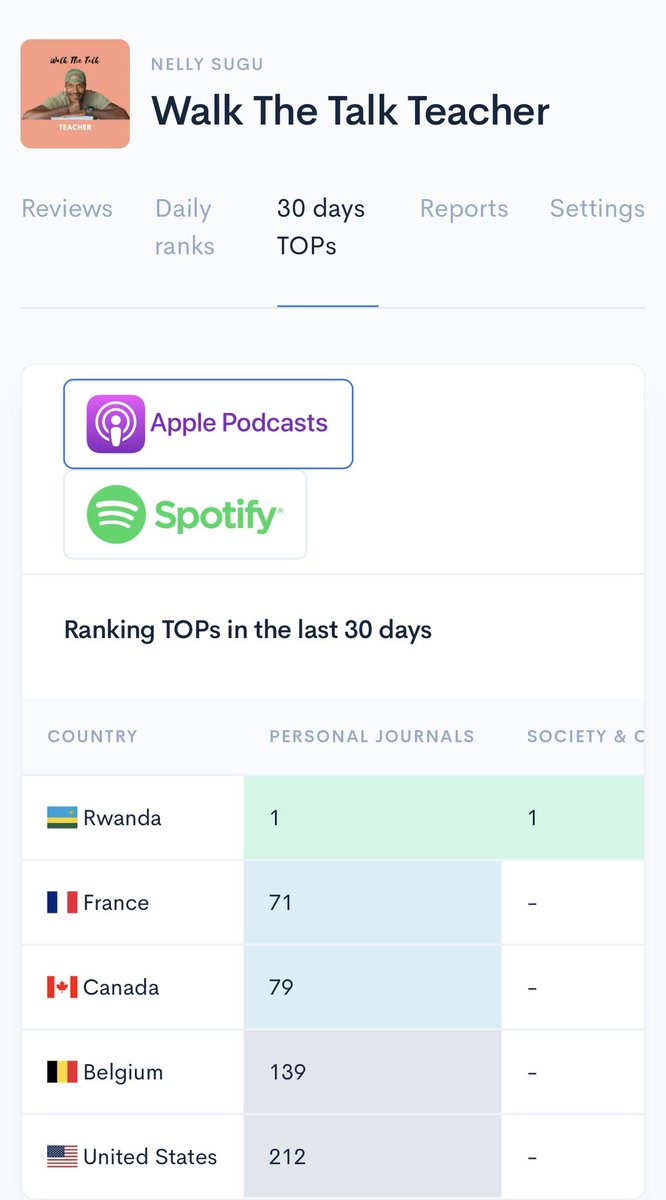 #RwOT check it out on wherever you listen to podcasts from if you haven’t listened yet. walkthetalkteacher.nellysugu.com/m/link-in-bio