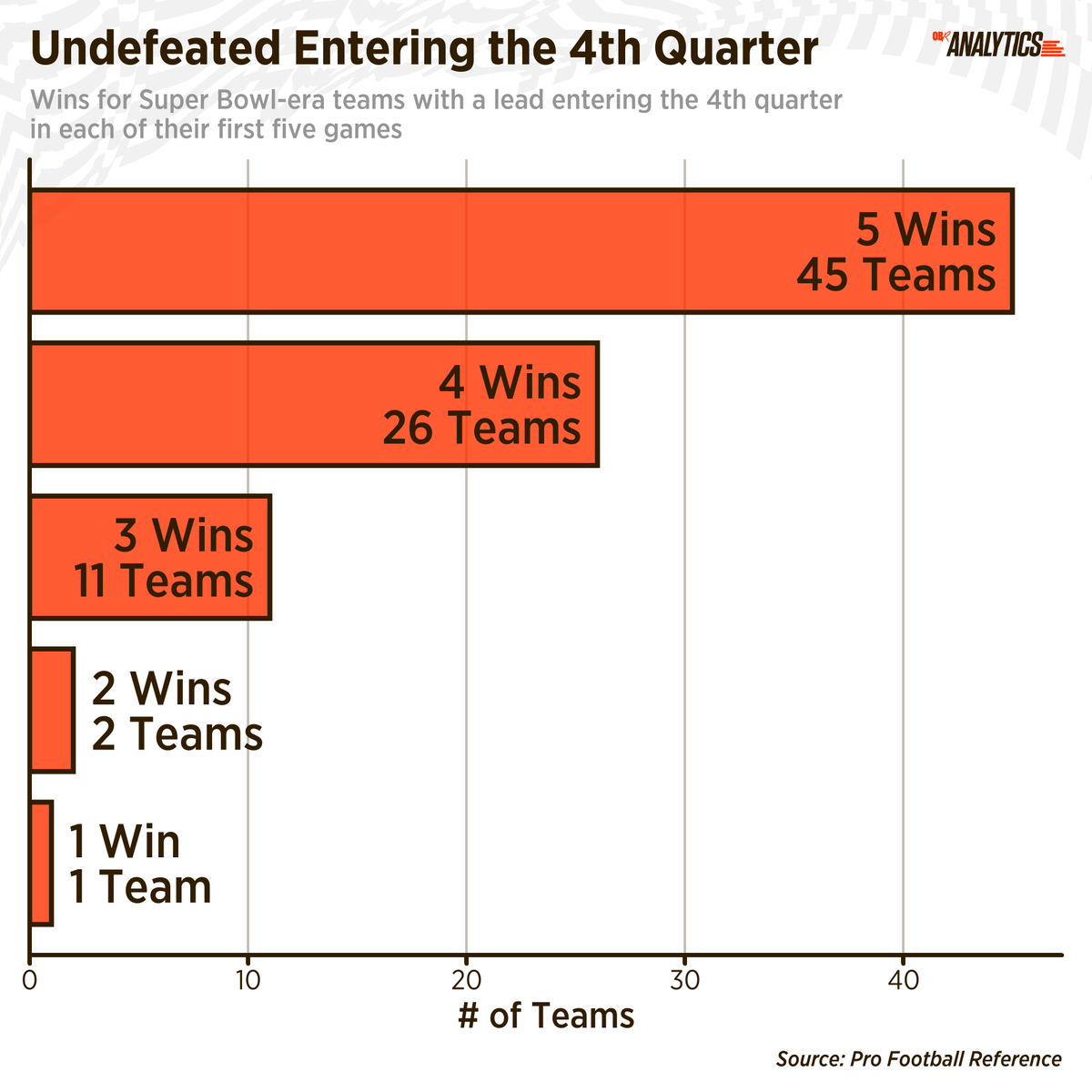 reinhardNFL's tweet photo. The Eagles, 49ers, and Browns have joined 82 other Super Bowl-era teams by taking a lead into the 4th quarter of their first five games.

Only 3 of the 85 teams have come out of those games with less than three wins:

• '99 Saints (1-4)
• '15 Seahawks (2-3)
• '22 Browns (2-3) https://t.co/xeHNGzeKaK