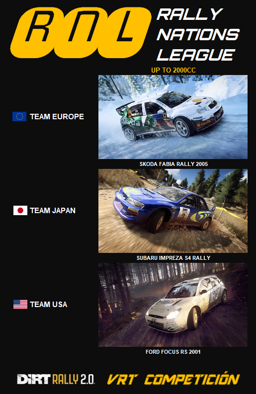 Está en marcha la Ronda 2 de #RallyNationsLeague🏆 donde nos esperan 3 nuevos coches

🇪🇺 Skoda Fabia
🇯🇵 Subaru Impreza S4
🇺🇸 Ford Focus 2001

El viernes por la noche termina el plazo para completar el #RallySpain⏱️

🟢 Más info en discord.gg/q9WhTGz

#DiRTRally #SimRally