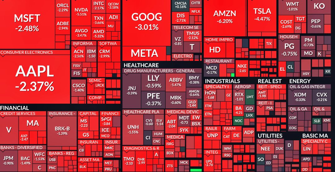 BREAKING: S&amp;P 500 falls to the lowest since 2020 after another hot inflation report

🔴 Nasdaq is down 35% in the first 195 trading days of 2022 — The worst start to a year in history

🔴 Stock market losses have wiped out $12.5 TRILLION from Americans' wealth