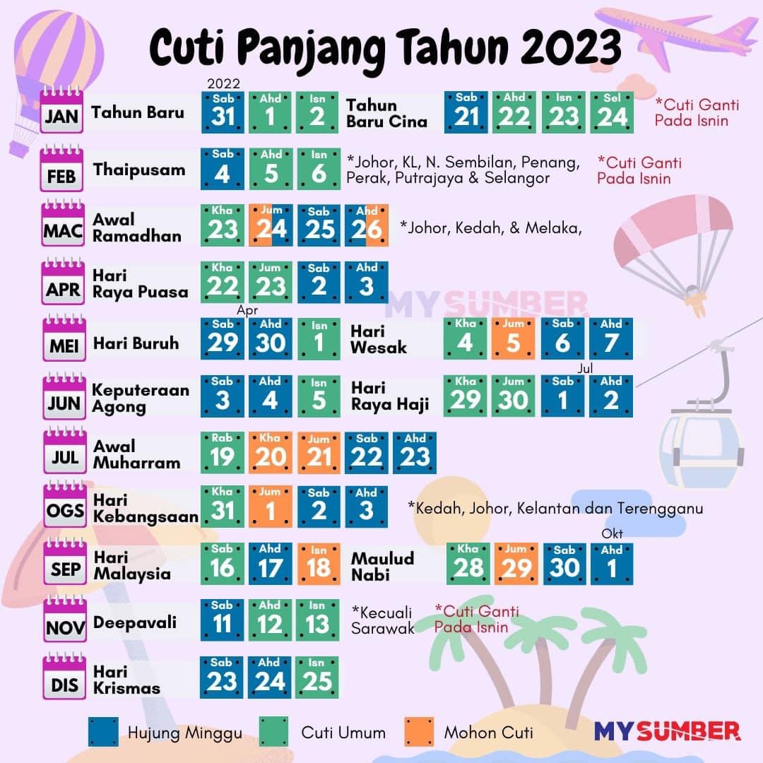 SenawangTV's tweet photo. Cuti tahun 2023 dah keluar waghih. Dah boleh start plan cuti siap-siap. 

Paling tak sabar nak tunggu cuti time raya puasa, dapat kumpul dengan family semua.

📸mysumber https://t.co/uzXDFhbnjX