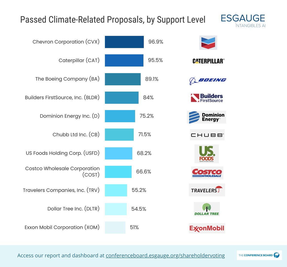 This proxy season marked a record number of passed climate-related shareholder resolutions. Recipients include large firms such as Boeing, Caterpillar, Chevron, Chubb, Costco, and Exxon Mobil. Access our Live Dashboard @Conferenceboard @esgauge #corpgov bit.ly/3erHu3T