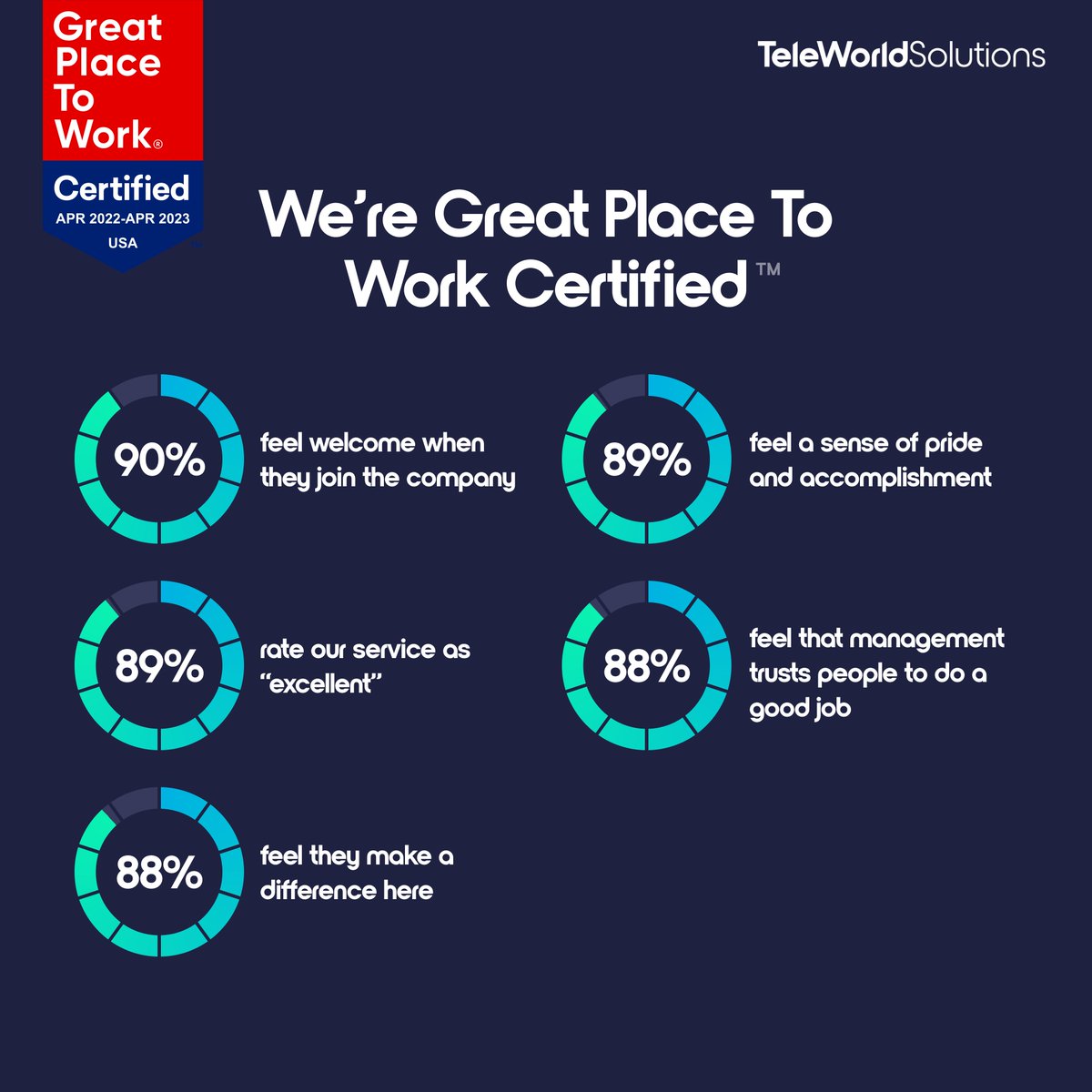 teleworldsol's tweet photo. Employees feel pride, they make a difference &amp; management trusts them to do a good job. They feel welcome when they first join @teleworldsol &amp; rate our service as excellent. Help us bring #5G to America. We are Great Place to Work US #GPTWcertified! #5G2X https://t.co/eu1gxarcXF https://t.co/nJvAkqYHKm