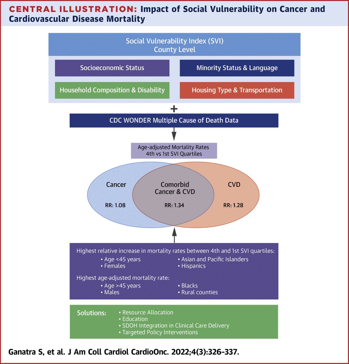Social vulnerability (#SDOH) impacts #cardioonc mortality more than cancer or #CVD mortality alone. Improved education, resource allocation &amp; public health interventions are needed to address social inequities. bit.ly/3xARVID

#BCAM #JACCCardioOnc #MedTwitter