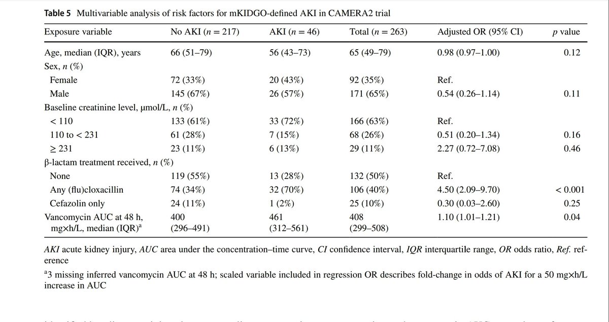 🆕⚡⚡Post Hoc Analysis of the CAMERA2 Trial @legg_wamy @syctong Risk Factors for Nephrotoxicity in MRSA Bacteraemia Concurrent use of (flu)cloxacillin ⬆️ the risk of AKI over 4 times compared with the use of cefazolin or no beta-lactam ⬆️AUC VAN ⬆️AKI link.springer.com/article/10.100…