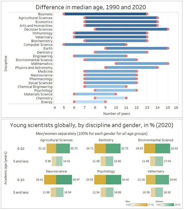 SilviaCDobre's tweet photo. 📜https://t.co/5qjrRlYDzI
@Marek_Kwiek #bigdata #analysis in #ICSRLab
RQ: Is the #researcher population really getting older? 
🔹Yes
🔹% young women among female #scientists >% young men among male scientists
🔹40% global #academia #workforce engaged in #Medical #research in 2020 https://t.co/s4zNJRZC5s