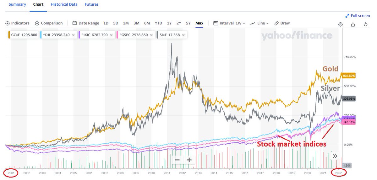 TonySpark0925's tweet photo. @cryptogems555 For the last 20 years, #gold and #silver have beaten the crap out of the major US #stock #market indices. 

Join MetalSwap now!

https://t.co/rAGTWizCp9 https://t.co/zRLPadWZnR