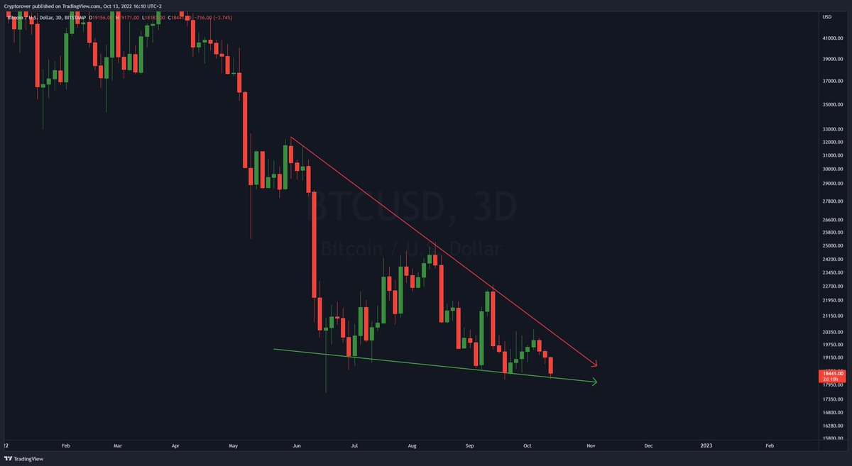 cryptorover's tweet photo. #Bitcoin 3-day Falling Wedge! 🔥👇 https://t.co/AXXoBO7DDe