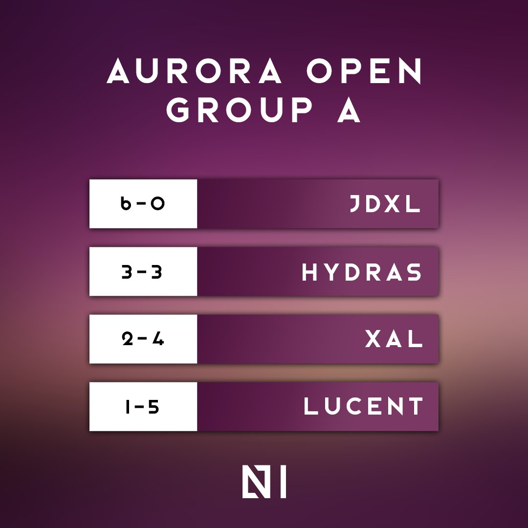 The final standings of Aurora Open Group A!

Both JDXL and Hydras make it through to the Round of 16!

<a href="/EXCEL/">excel</a> will take on @Verdant_gg 
@HydrasEsport will face <a href="/dustyiceland/">DUSTY</a>