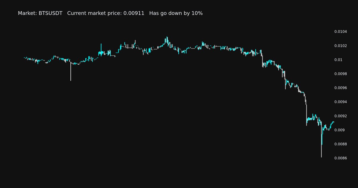 HoefnagelsBjorn's tweet photo. Daily Market Analyzing
BTSUSDT has go down in last 24 hours by 10%
Start price: 0.01003
Current price: 0.00911
His lowest point: 0.00861
His highest point: 0.01033
#BTS, #BTSUSDT, #crypto, #DailyAnalyzing https://t.co/iU9pyfa8JH