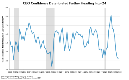 Conferenceboard's tweet photo. The Measure of #CEOConfidence Index fell in Q4 2022 to lows not seen since the Great Recession. An overwhelming majority—98%—of surveyed CEOs said they were preparing for a US #recession. Moreover, 99% of CEOs said they were preparing for an EU recession. https://t.co/h5OQ534N9k https://t.co/qxmdIAyV5z