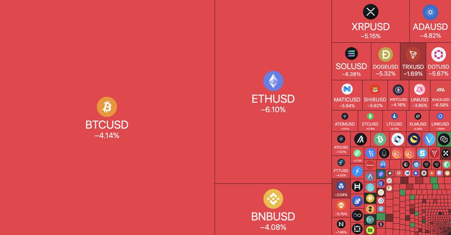 Global #crypto #marketcap drops below $920 billion following the CPI Data - 8.2

#cryptomarket #cryptocurrency #DigitalAssets #blockchain #BTC #Ethereum #BNB #Web3