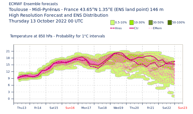 Après une petite baisse lundi, la masse d'air pourrait à nouveau se réchauffer la semaine prochaine. 
Des valeurs proches de 20°C à 1500 m pourraient être atteintes dans le SO (diagramme pour Toulouse). 
De telles valeurs après un 15 octobre seraient remarquables. 