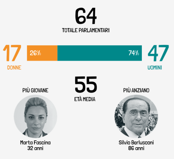 danieletesta's tweet photo. Forza Italia porta in Parlamento principalmente uomini. Il più anziano della compagine è #Berlusconi, la più giovane è Marta Fascina. @ChiaNard 

Altre curiosità qui:
https://t.co/oh4G5P20GZ
e qui:
https://t.co/c40HAsC3wJ https://t.co/qfkwzq9m8U