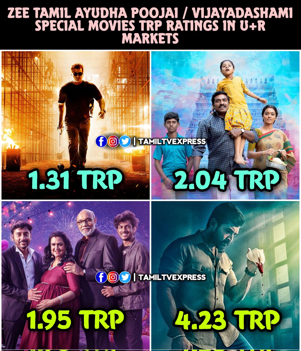 #ZeeTamil Ayudha Poojai And Vijayadashami Movies TRP Ratings In U+R Markets 

#Valimai -- 1.31 
#Maamanithan -- 2.04 
#VeetlaVishesham -- 1.95
#Yaanai -- 4.23 

#AjithkKumar #VijaySethupathi #RJBalaji #ArunVijay #Thunivu #Ajith #ThunivuPongal