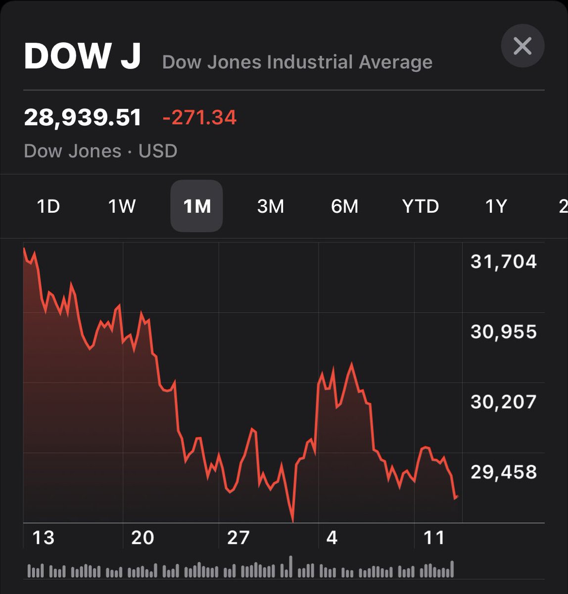 sumitsharma_20's tweet photo. #BIGNEWS US inflation hits 8.2% despite the multiple rate hikes by fed.Hotter than expected. Are the global economy headed towards recession? This is going to be a big question for coming months. #usinflation #globalrecession #USCPI #US https://t.co/7Jv15xWIMZ