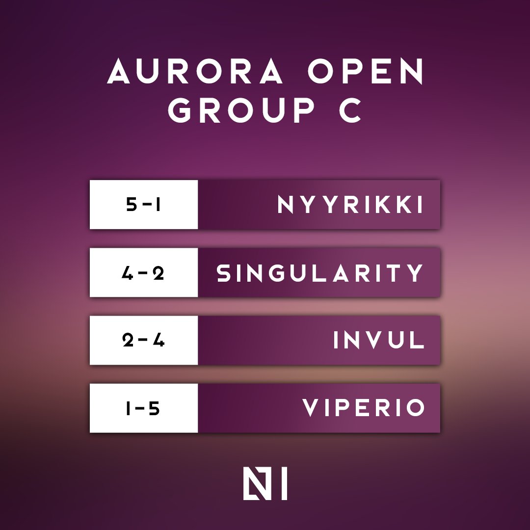 The final standings of Aurora Open Group C!

Both Nyyrikki and Singularity make it through to the Round of 16!

<a href="/NYYRIKKIesports/">NYYRIKKI 🇫🇮</a> take on <a href="/DominoEsports/">Domino Esports</a> 
<a href="/SNG_Esports/">Team Singularity</a> face up against <a href="/NativzGG/">Nativz</a>